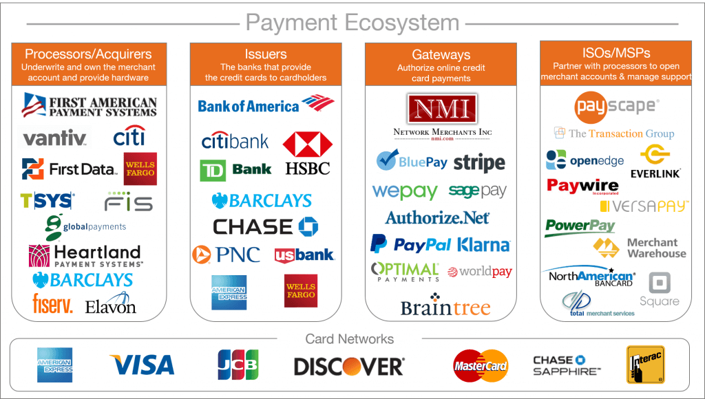 Payment Gateways